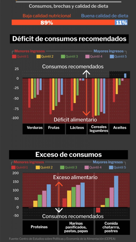 Poca variedad y déficit de alimentos de calidad: así es la dieta de los argentinos