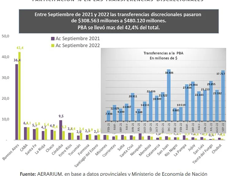 Reparto de fondos: Buenos Aires recibe más del doble de giros “discrecionales” que Córdoba, Santa Fe, CABA y Mendoza juntas