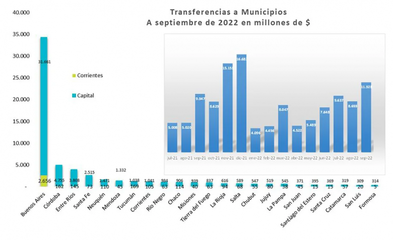 Reparto de fondos: Buenos Aires recibe más del doble de giros “discrecionales” que Córdoba, Santa Fe, CABA y Mendoza juntas