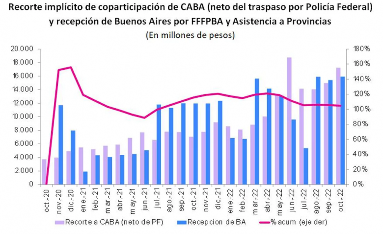 Reparto de fondos: Buenos Aires recibe más del doble de giros “discrecionales” que Córdoba, Santa Fe, CABA y Mendoza juntas