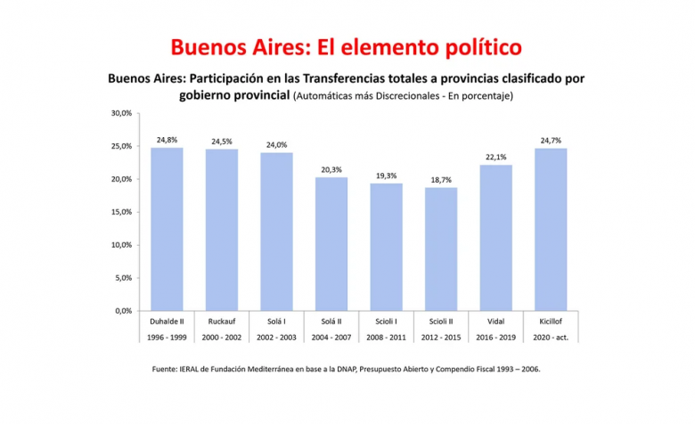 Reparto de fondos: Buenos Aires recibe más del doble de giros “discrecionales” que Córdoba, Santa Fe, CABA y Mendoza juntas