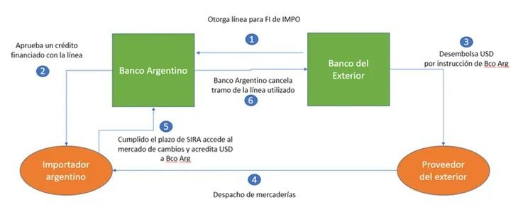 Acuerdo con Brasil: cómo será el mecanismo para financiar importaciones a 366 días