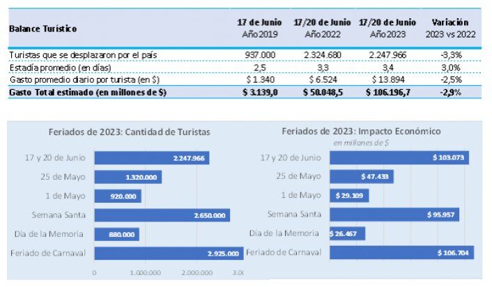 Por el fin de semana XL, viajaron 2,2 millones de turistas y gastaron $106.197 millones