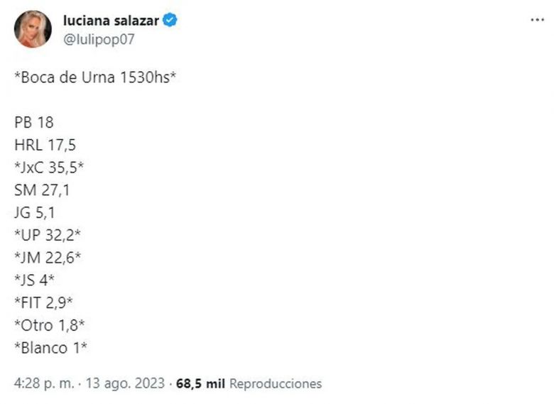Luciana Salazar publicó su boca de urna de las Elecciones 2023 y los resultados sorprendieron a todos