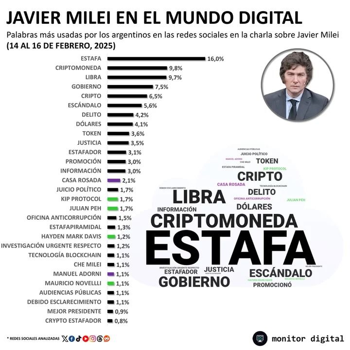 El "Criptogate" sacudió a Javier Milei en redes sociales y dañó fuerte su imagen en un terreno que manejaba