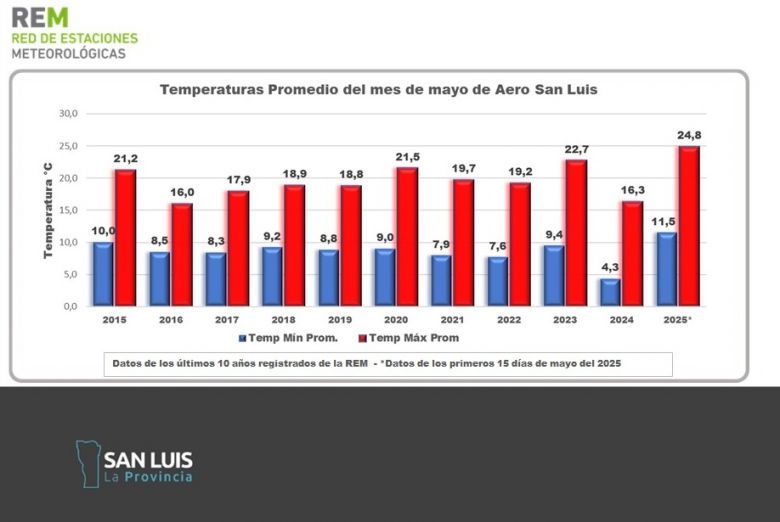 Tras un viernes y sábado primaveral, el domingo el termómetro bajaría 10º