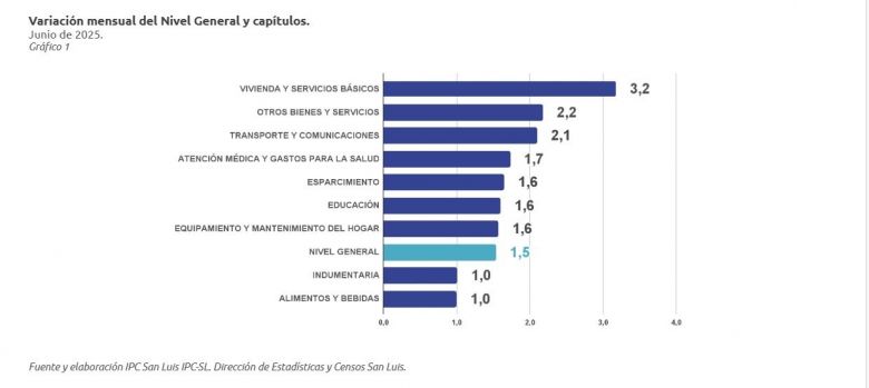 En junio, el índice de precios al consumidor fue del 1,5 %, acumulando un 14,5 en lo que va del año