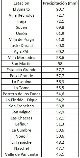 La tormenta de Santa Rosa dejó nieve, precipitaciones y vientos fuertes en la provincia