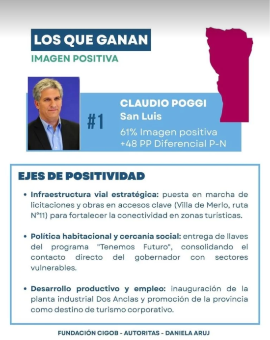 Poggi encabez&oacute; el ranking de gobernadores con mejor imagen del pa&iacute;s