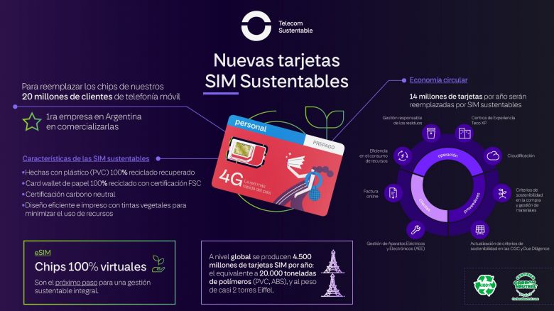 Telecom presenta sim card sustentables para dispositivos móviles de Personal